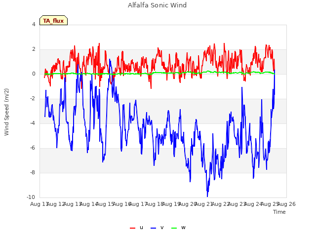 plot of Alfalfa Sonic Wind