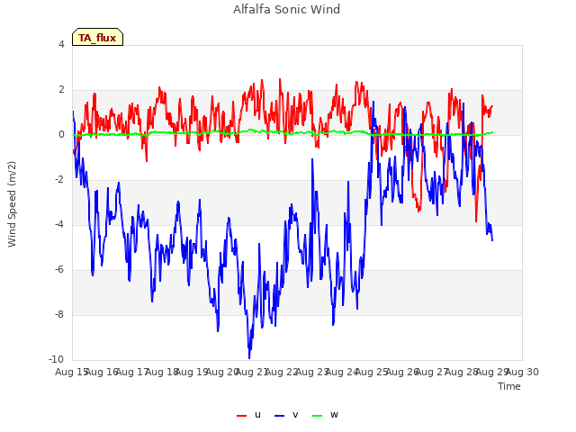plot of Alfalfa Sonic Wind