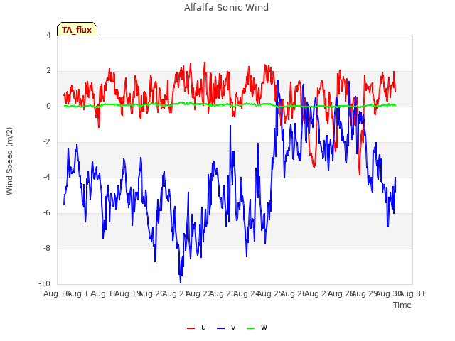 plot of Alfalfa Sonic Wind