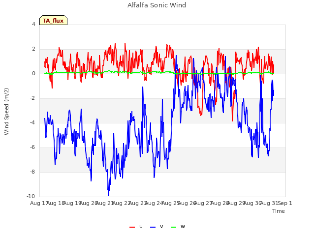 plot of Alfalfa Sonic Wind