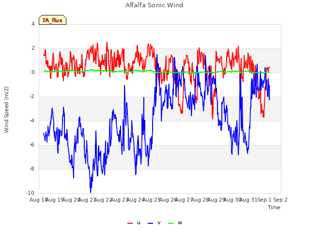 plot of Alfalfa Sonic Wind