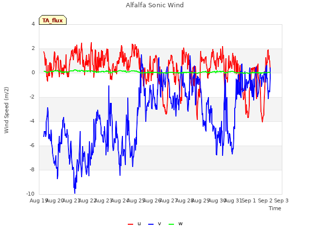 plot of Alfalfa Sonic Wind