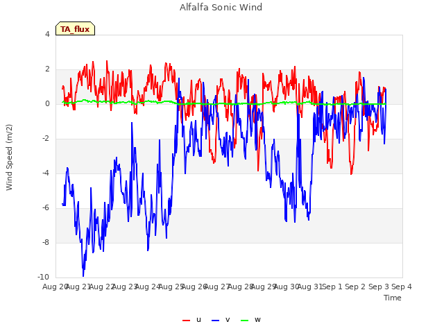 plot of Alfalfa Sonic Wind