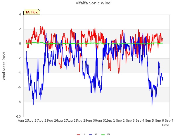 plot of Alfalfa Sonic Wind