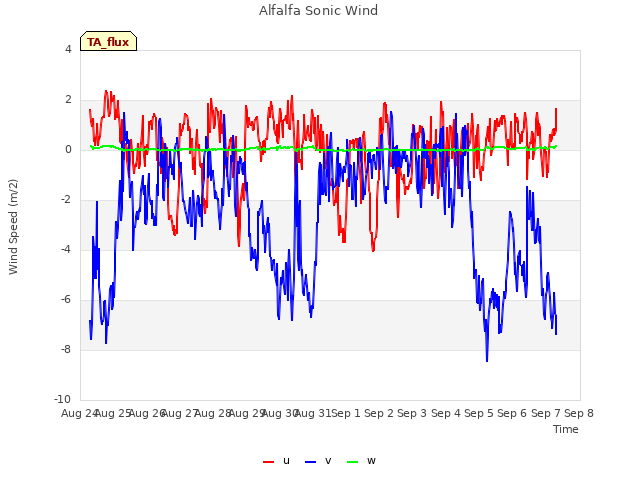 plot of Alfalfa Sonic Wind