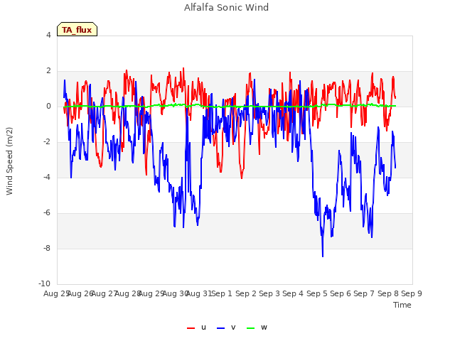 plot of Alfalfa Sonic Wind