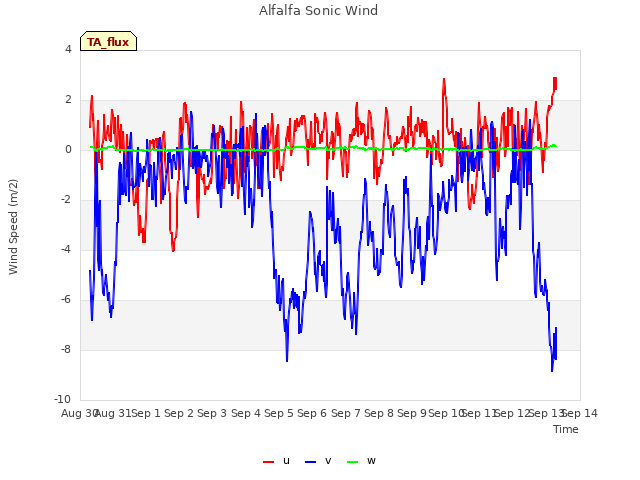 plot of Alfalfa Sonic Wind