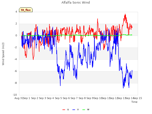 plot of Alfalfa Sonic Wind