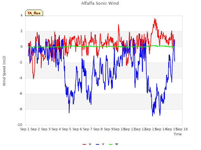 plot of Alfalfa Sonic Wind