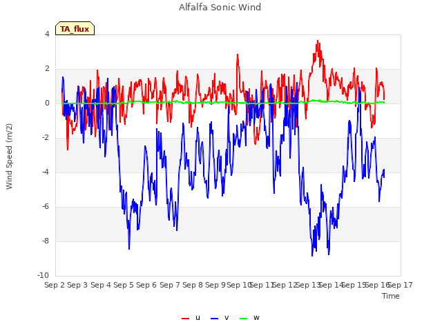 plot of Alfalfa Sonic Wind