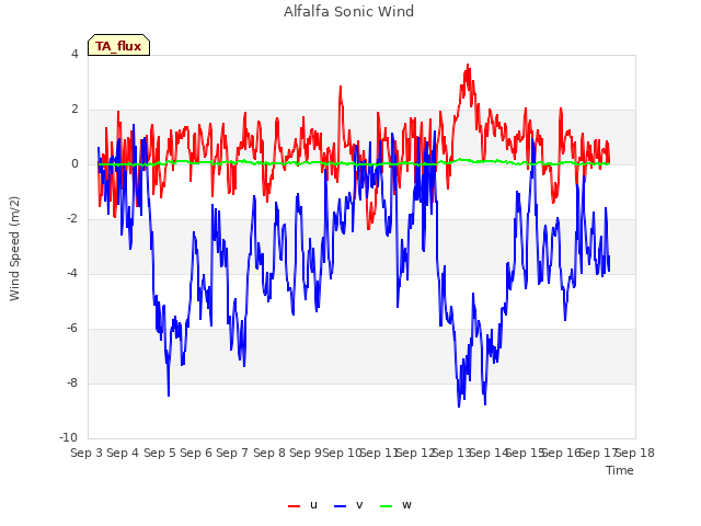 plot of Alfalfa Sonic Wind