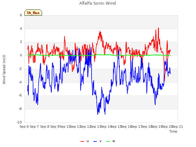 plot of Alfalfa Sonic Wind