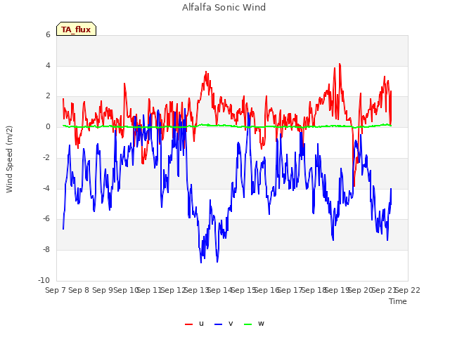 plot of Alfalfa Sonic Wind