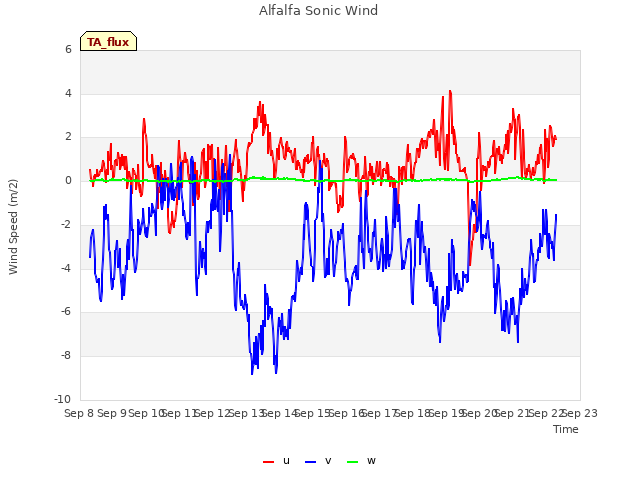 plot of Alfalfa Sonic Wind