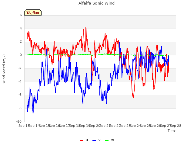 plot of Alfalfa Sonic Wind