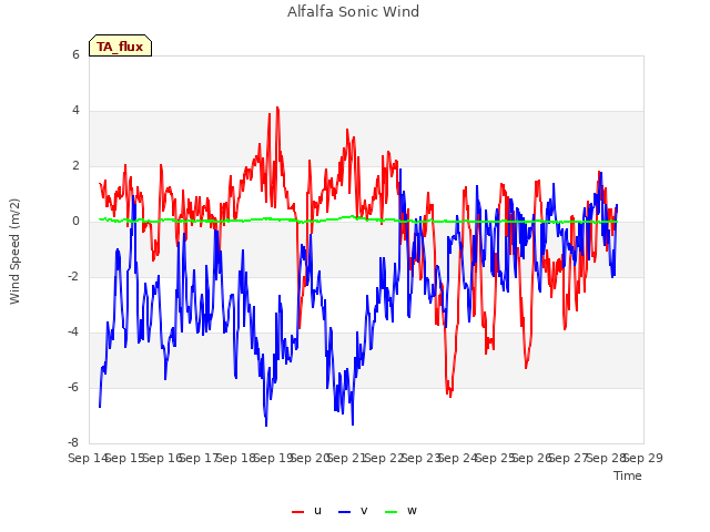 plot of Alfalfa Sonic Wind