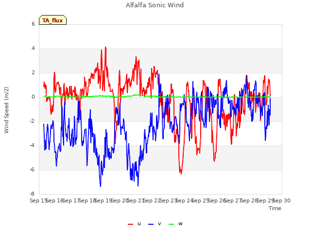 plot of Alfalfa Sonic Wind