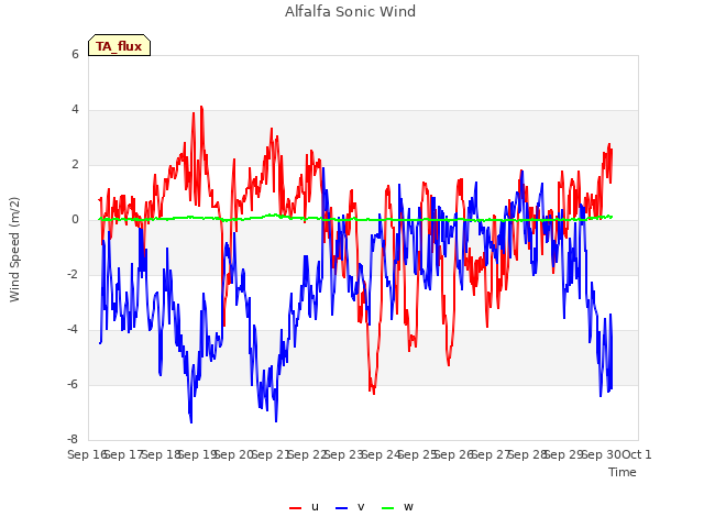 plot of Alfalfa Sonic Wind