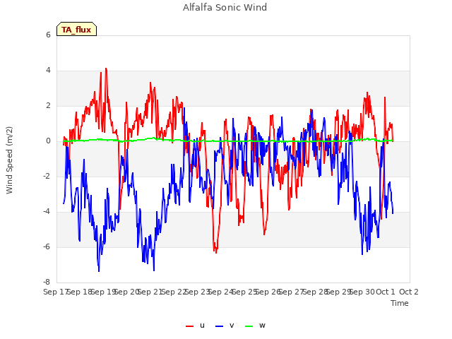 plot of Alfalfa Sonic Wind