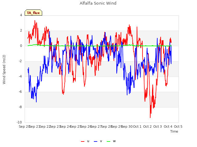plot of Alfalfa Sonic Wind