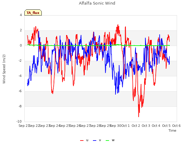 plot of Alfalfa Sonic Wind