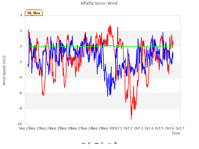 plot of Alfalfa Sonic Wind