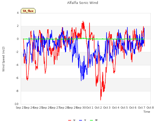 plot of Alfalfa Sonic Wind