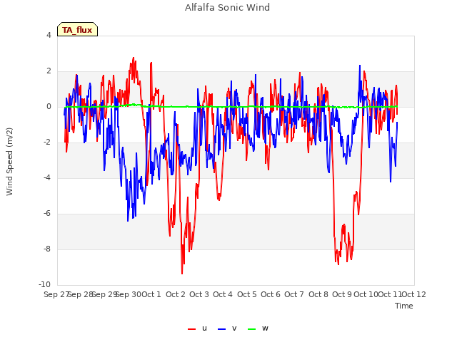 plot of Alfalfa Sonic Wind