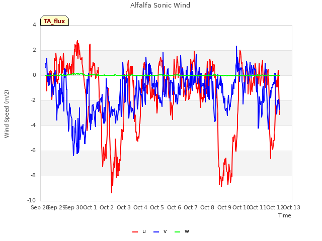 plot of Alfalfa Sonic Wind