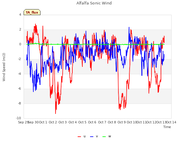 plot of Alfalfa Sonic Wind