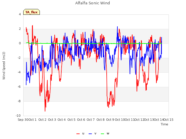 plot of Alfalfa Sonic Wind