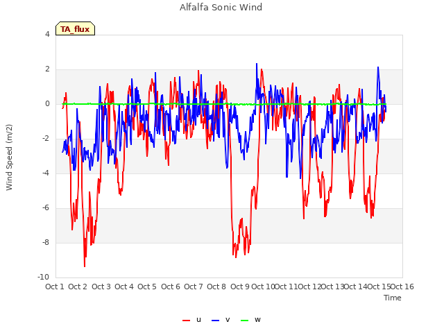 plot of Alfalfa Sonic Wind