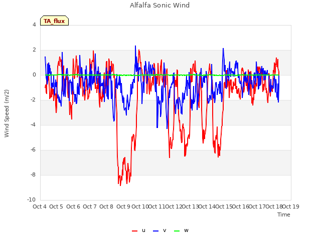 plot of Alfalfa Sonic Wind