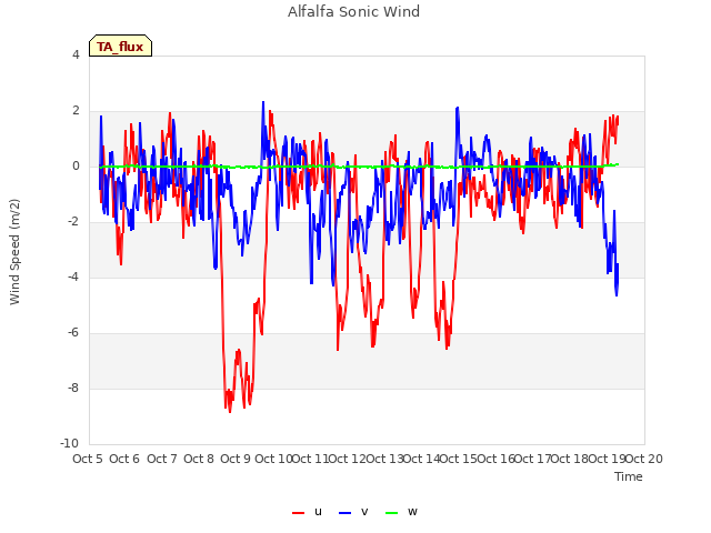 plot of Alfalfa Sonic Wind