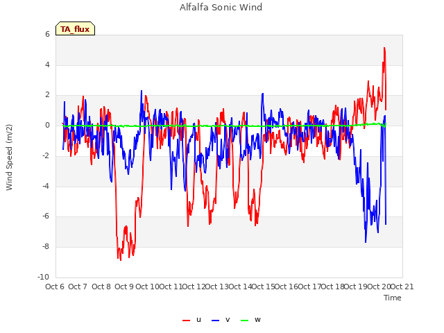 plot of Alfalfa Sonic Wind