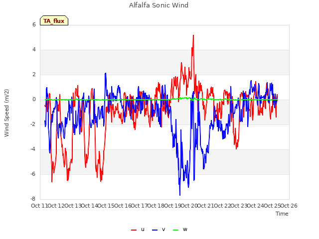 plot of Alfalfa Sonic Wind