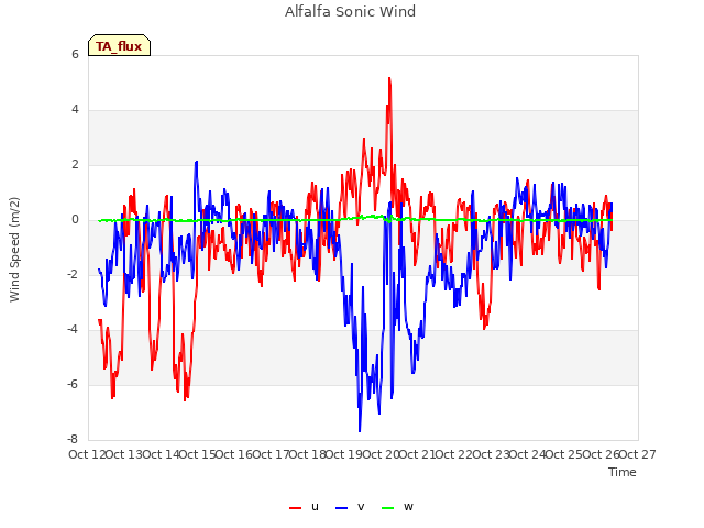 plot of Alfalfa Sonic Wind