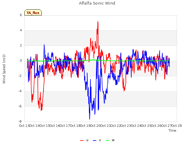 plot of Alfalfa Sonic Wind