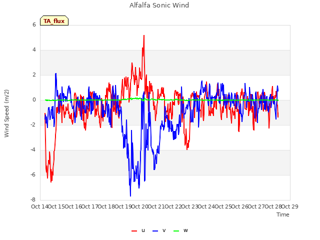 plot of Alfalfa Sonic Wind