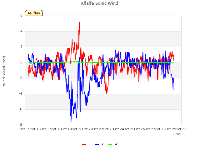 plot of Alfalfa Sonic Wind