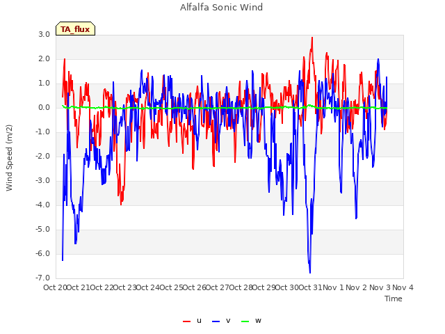 plot of Alfalfa Sonic Wind