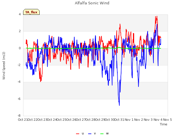plot of Alfalfa Sonic Wind