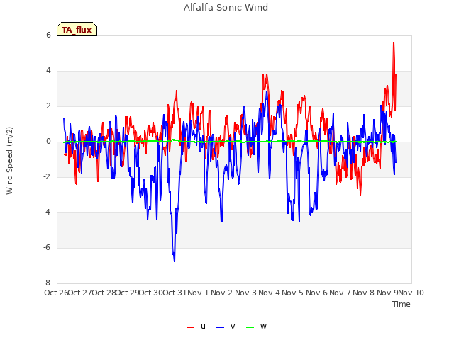 plot of Alfalfa Sonic Wind