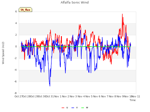 plot of Alfalfa Sonic Wind