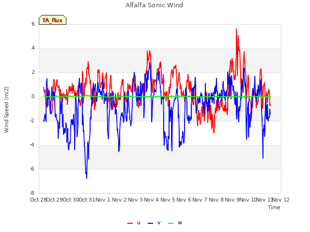 plot of Alfalfa Sonic Wind