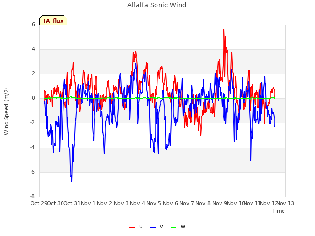 plot of Alfalfa Sonic Wind