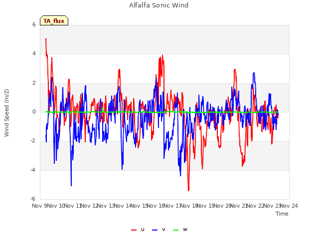 plot of Alfalfa Sonic Wind