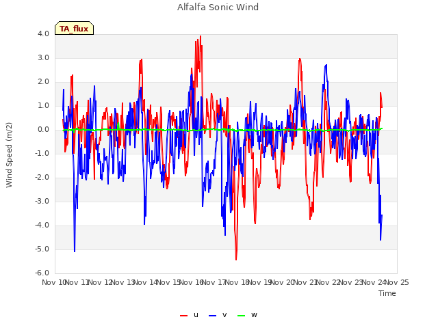 plot of Alfalfa Sonic Wind