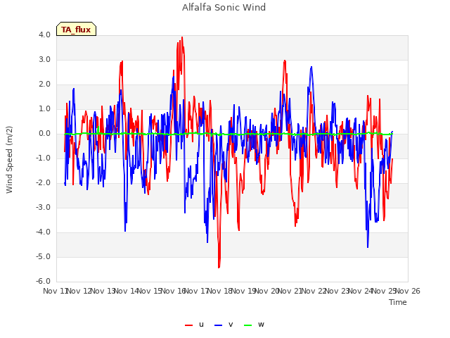 plot of Alfalfa Sonic Wind