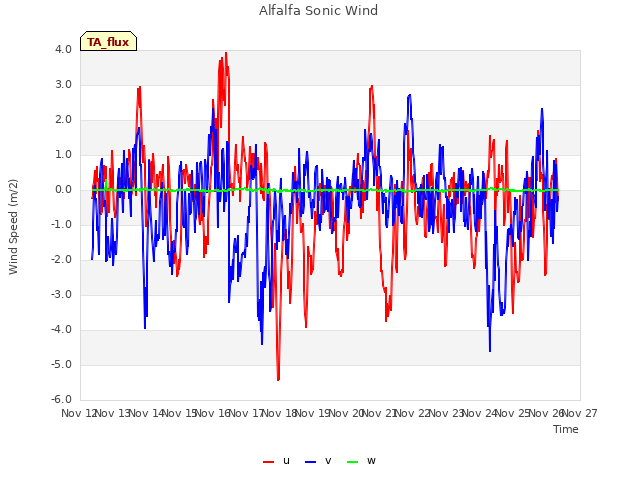 plot of Alfalfa Sonic Wind